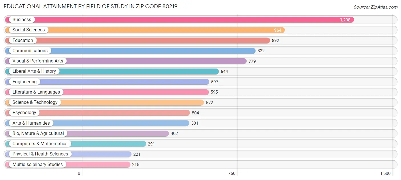 Educational Attainment by Field of Study in Zip Code 80219