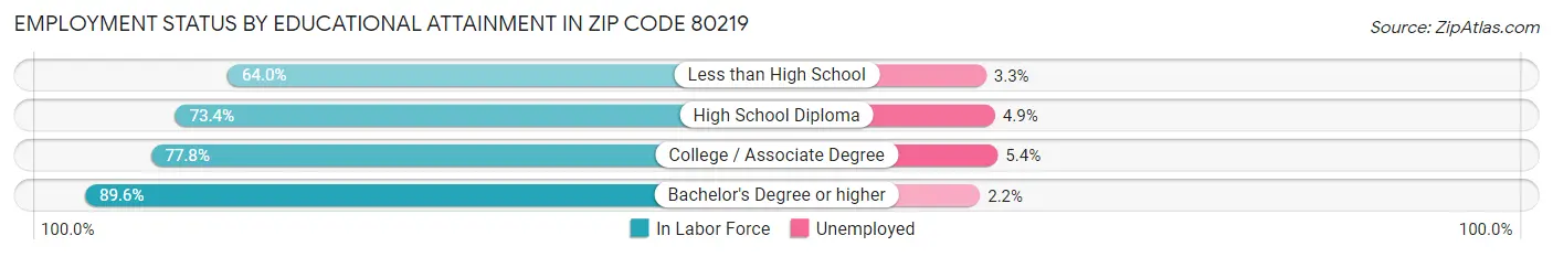 Employment Status by Educational Attainment in Zip Code 80219