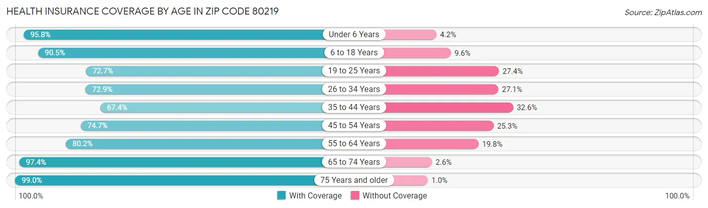 Health Insurance Coverage by Age in Zip Code 80219