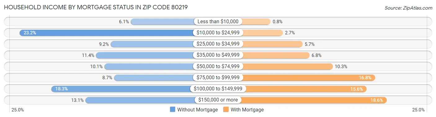 Household Income by Mortgage Status in Zip Code 80219