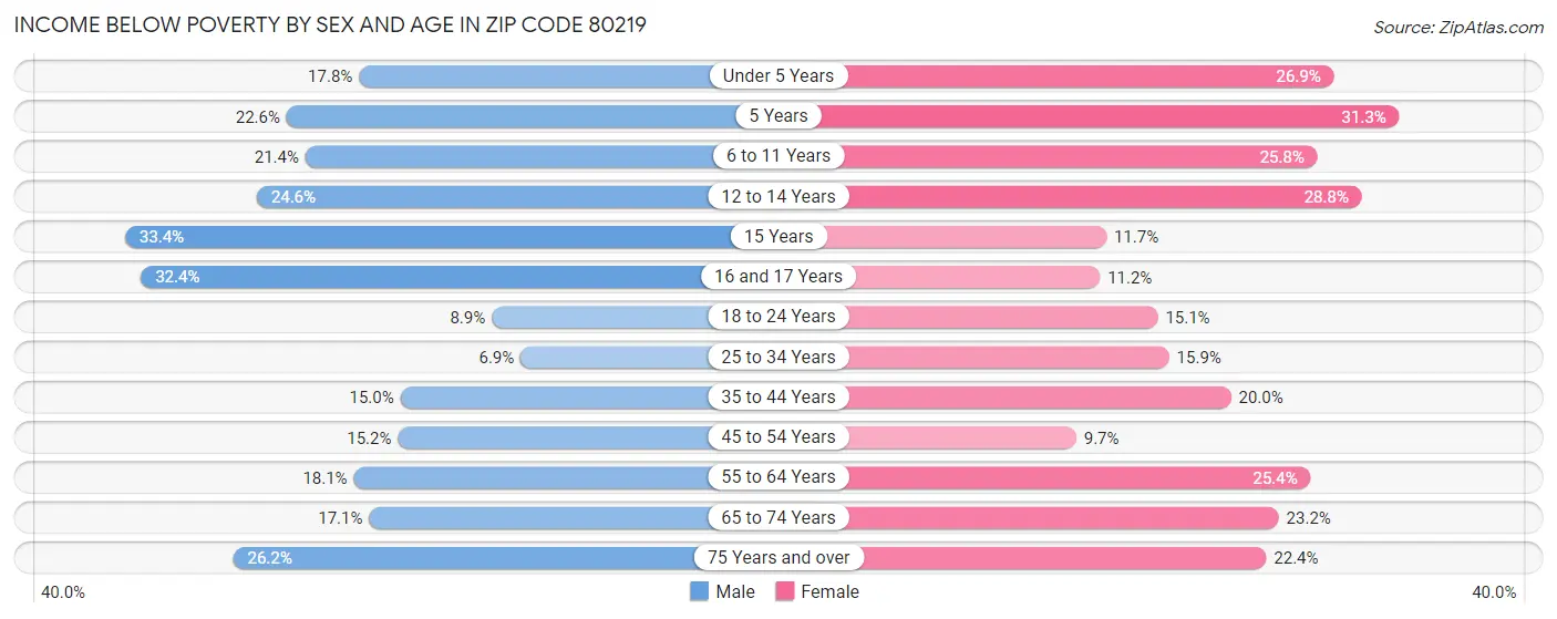 Income Below Poverty by Sex and Age in Zip Code 80219