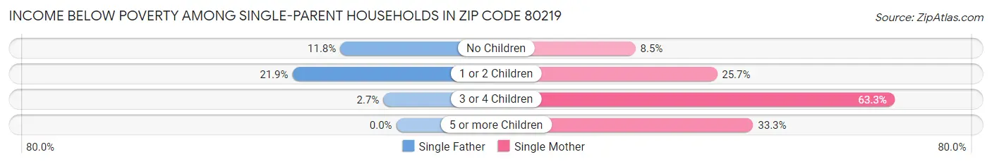 Income Below Poverty Among Single-Parent Households in Zip Code 80219