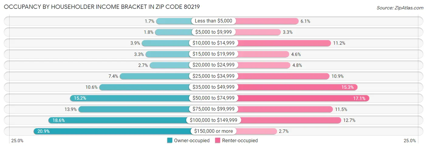 Occupancy by Householder Income Bracket in Zip Code 80219