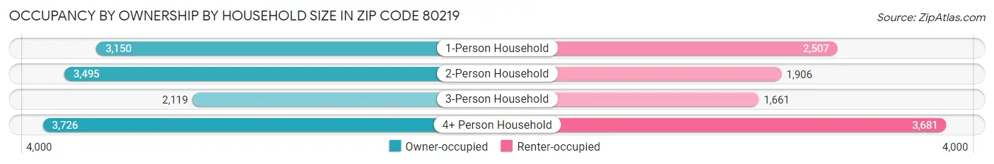 Occupancy by Ownership by Household Size in Zip Code 80219