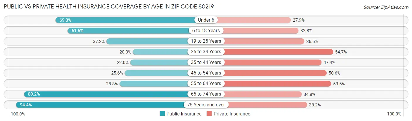 Public vs Private Health Insurance Coverage by Age in Zip Code 80219
