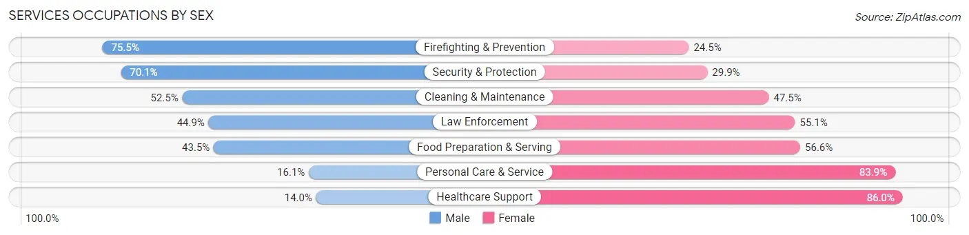 Services Occupations by Sex in Zip Code 80219
