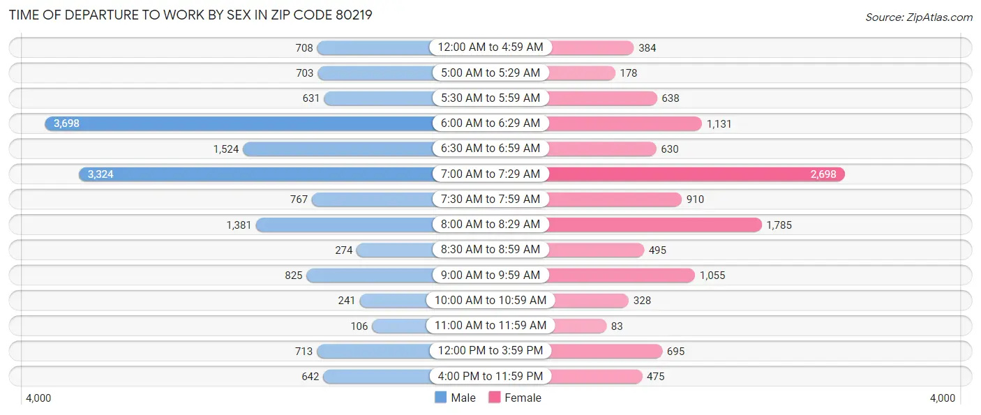 Time of Departure to Work by Sex in Zip Code 80219