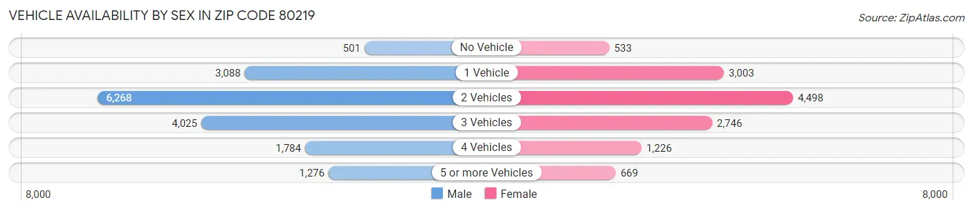 Vehicle Availability by Sex in Zip Code 80219