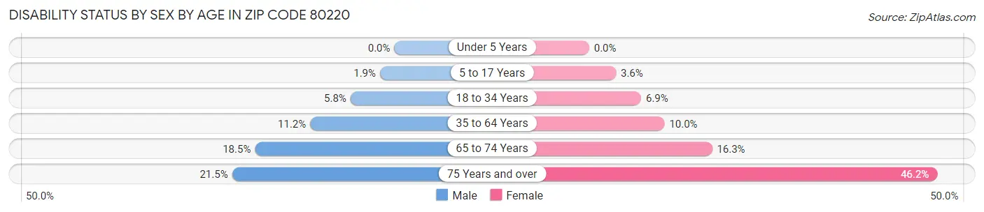 Disability Status by Sex by Age in Zip Code 80220