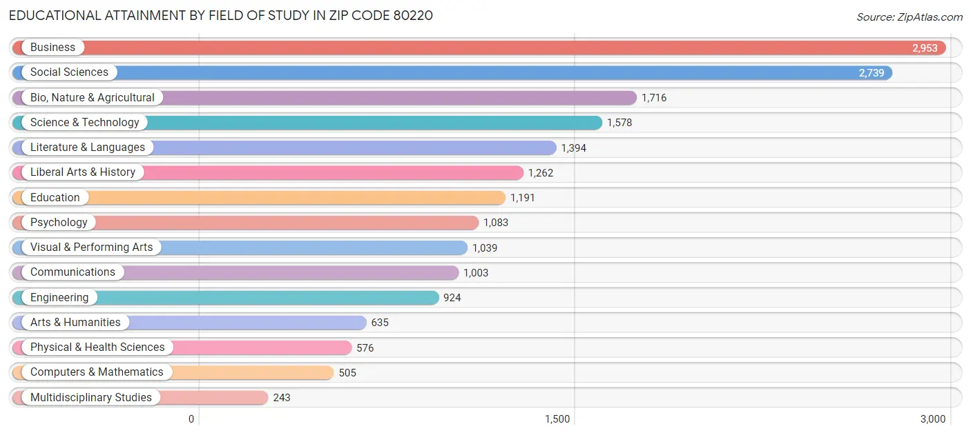 Educational Attainment by Field of Study in Zip Code 80220