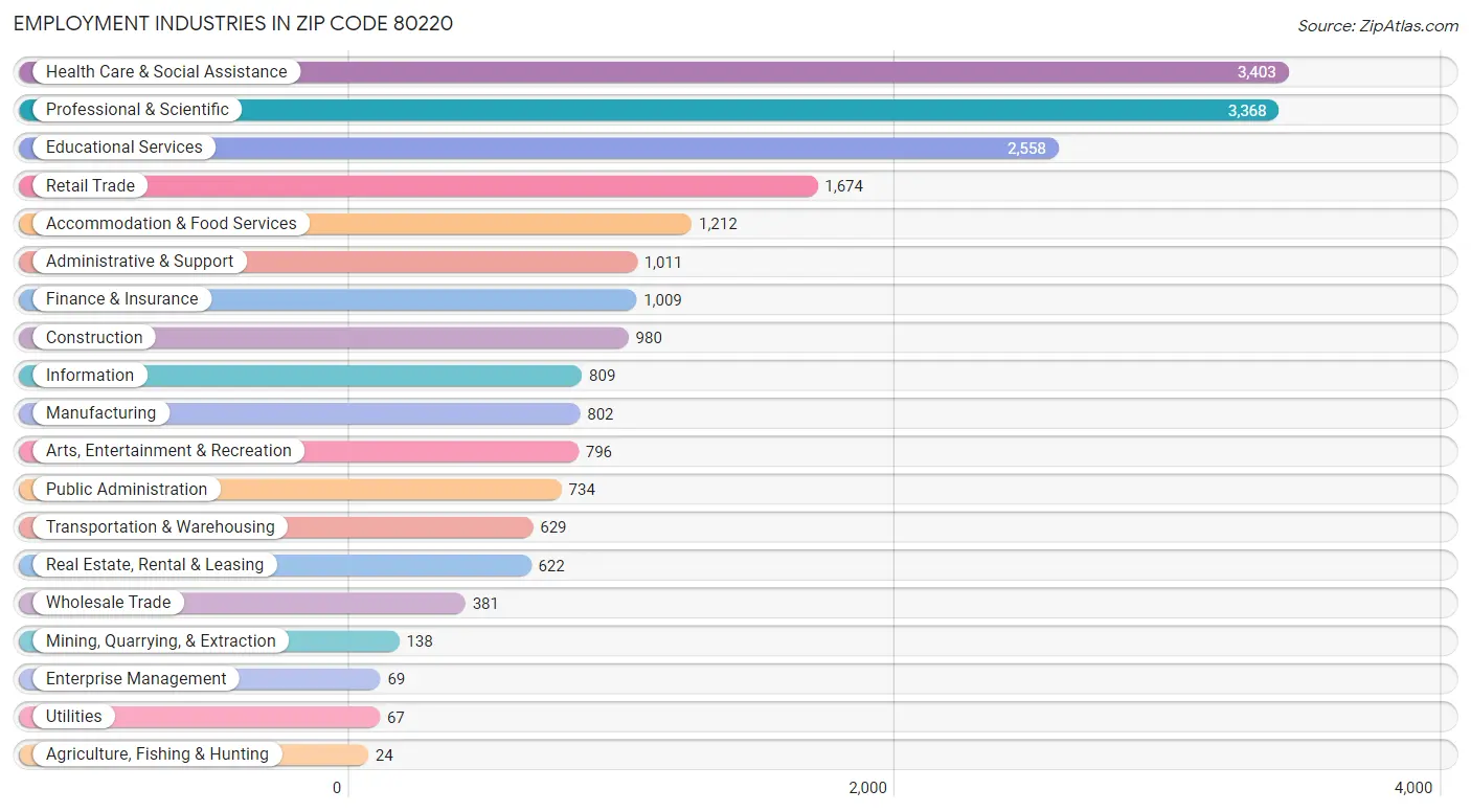 Employment Industries in Zip Code 80220