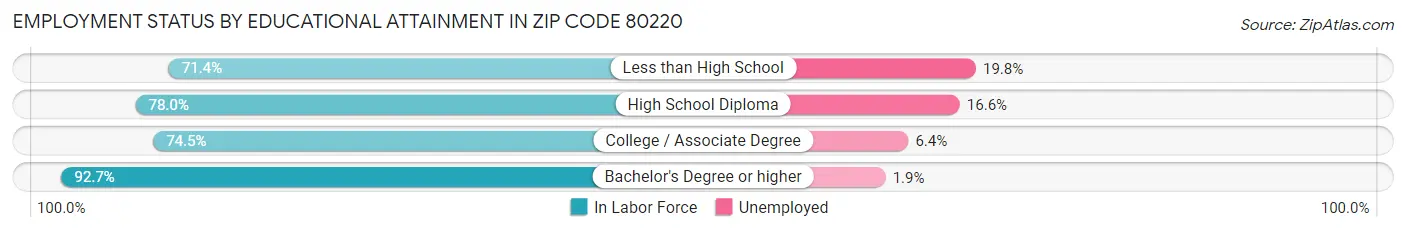 Employment Status by Educational Attainment in Zip Code 80220