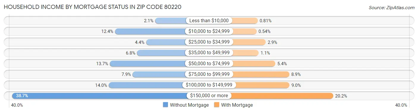 Household Income by Mortgage Status in Zip Code 80220