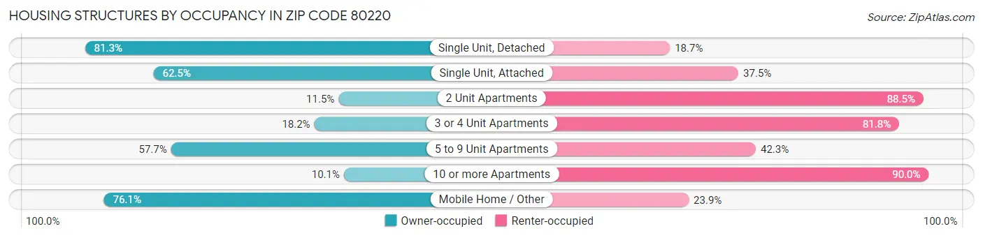 Housing Structures by Occupancy in Zip Code 80220