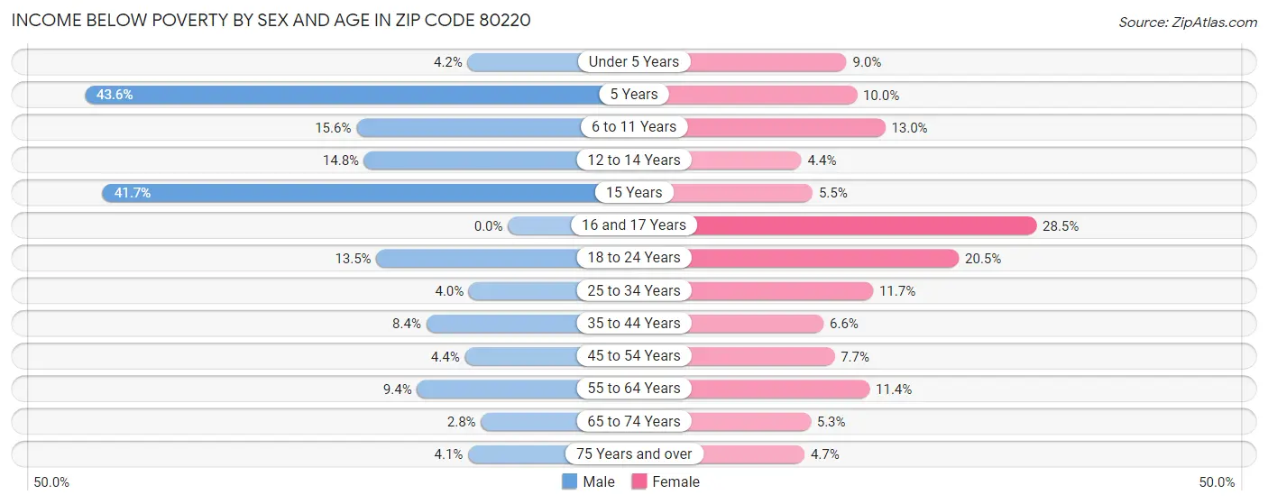 Income Below Poverty by Sex and Age in Zip Code 80220