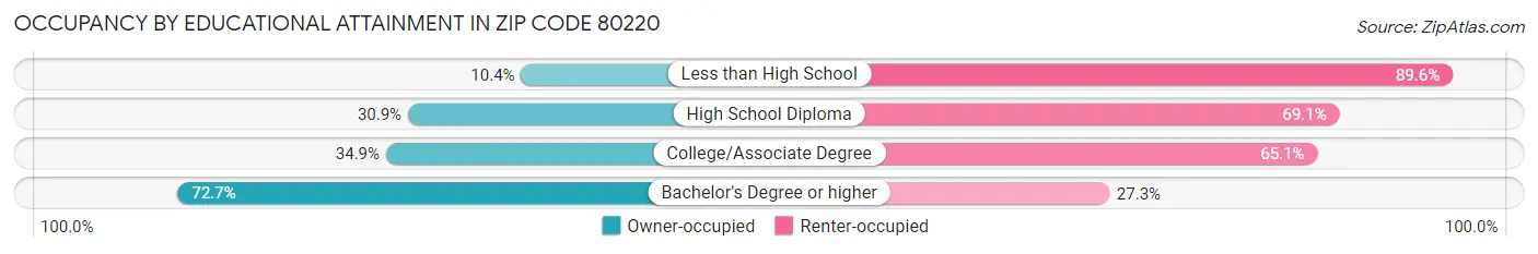 Occupancy by Educational Attainment in Zip Code 80220