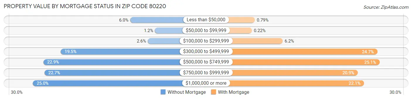 Property Value by Mortgage Status in Zip Code 80220