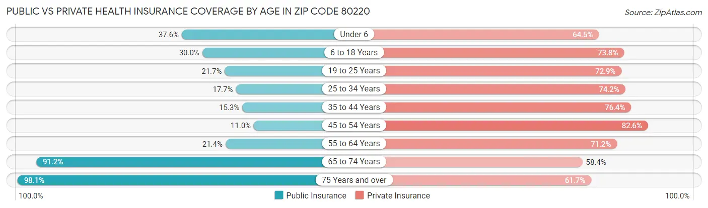 Public vs Private Health Insurance Coverage by Age in Zip Code 80220