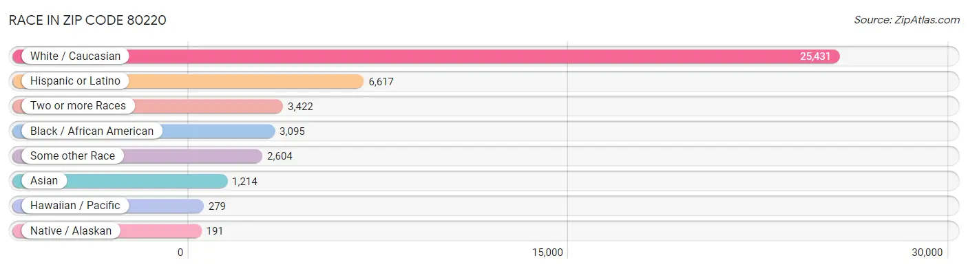 Race in Zip Code 80220