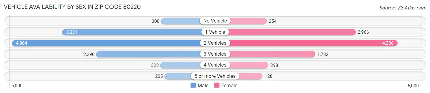 Vehicle Availability by Sex in Zip Code 80220