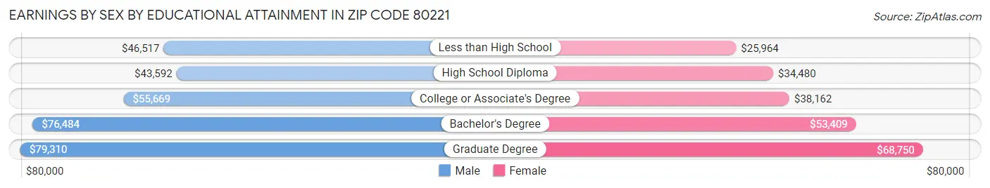 Earnings by Sex by Educational Attainment in Zip Code 80221