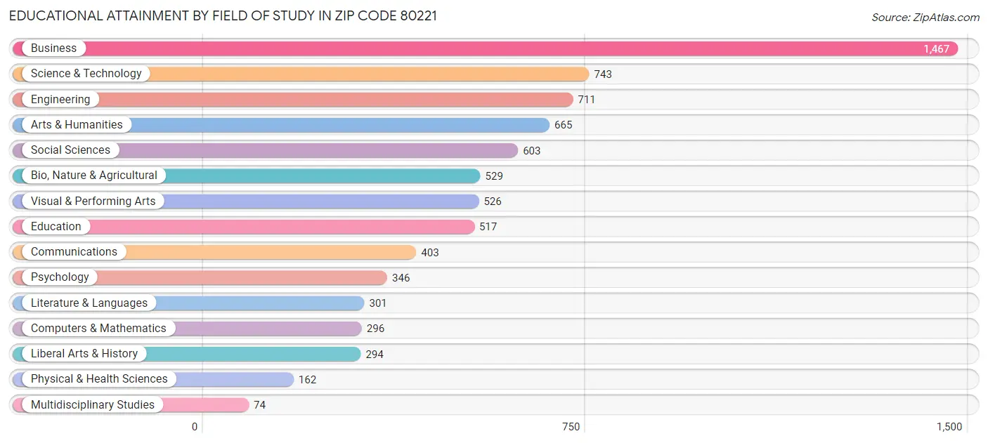 Educational Attainment by Field of Study in Zip Code 80221