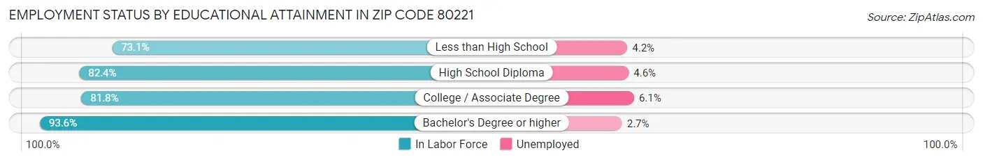 Employment Status by Educational Attainment in Zip Code 80221