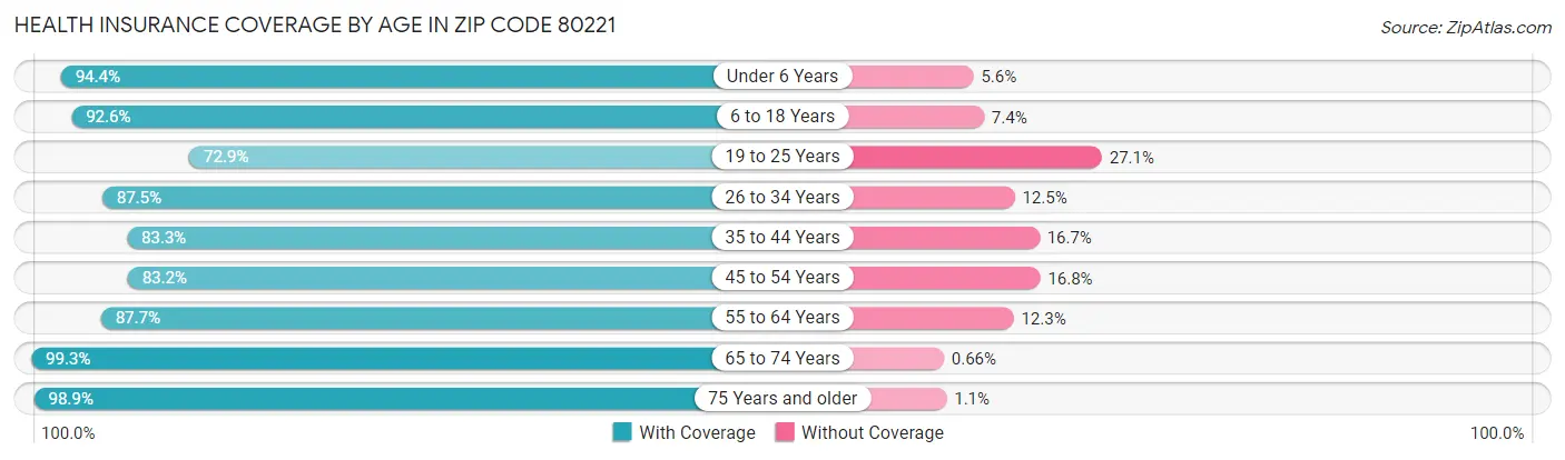 Health Insurance Coverage by Age in Zip Code 80221