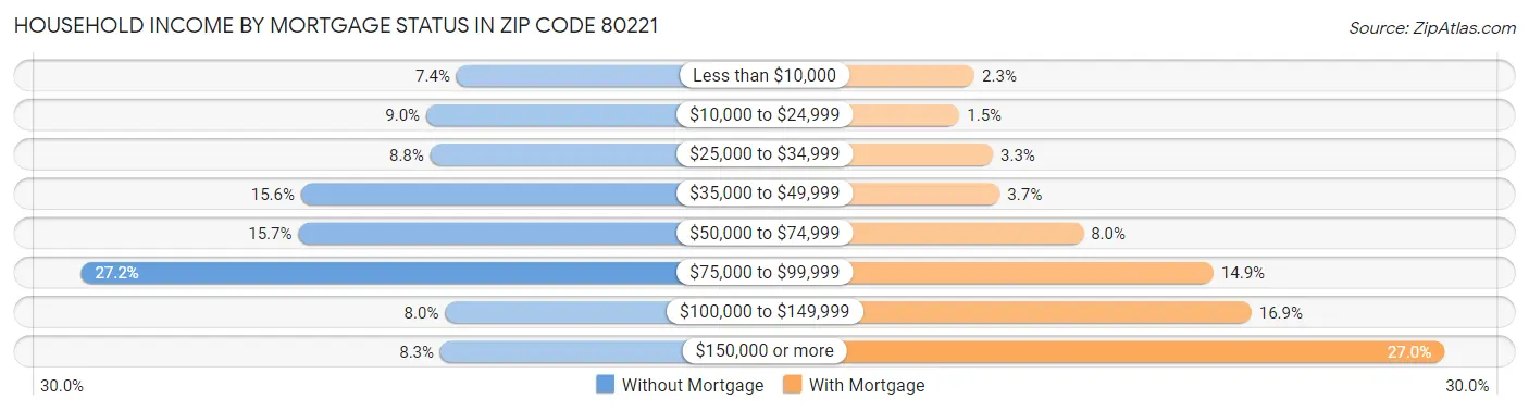 Household Income by Mortgage Status in Zip Code 80221