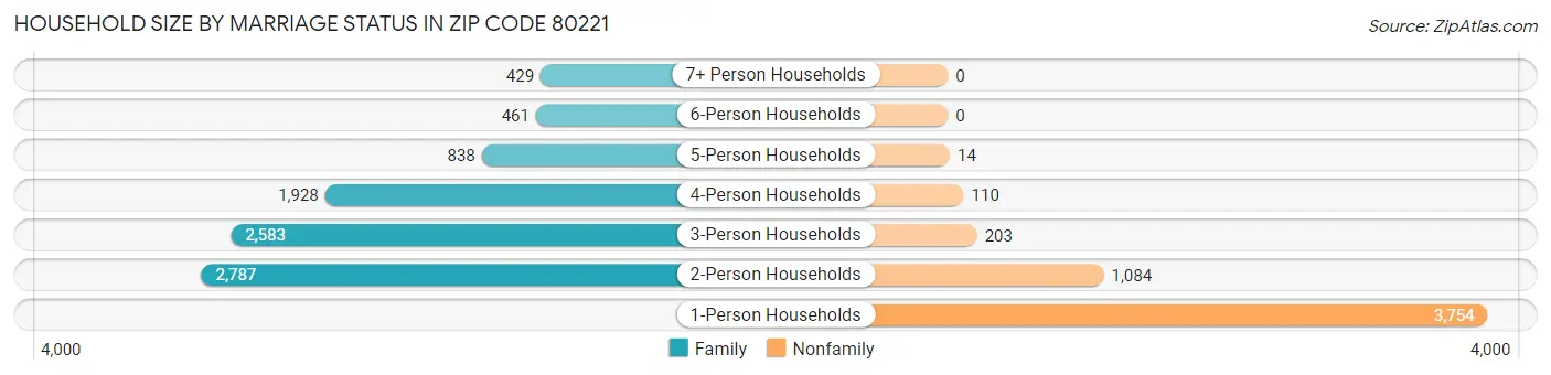 Household Size by Marriage Status in Zip Code 80221