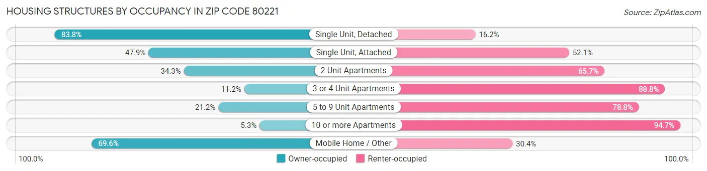 Housing Structures by Occupancy in Zip Code 80221