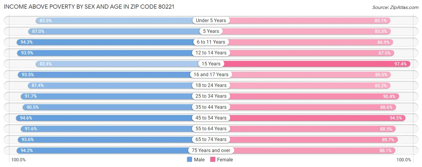Income Above Poverty by Sex and Age in Zip Code 80221