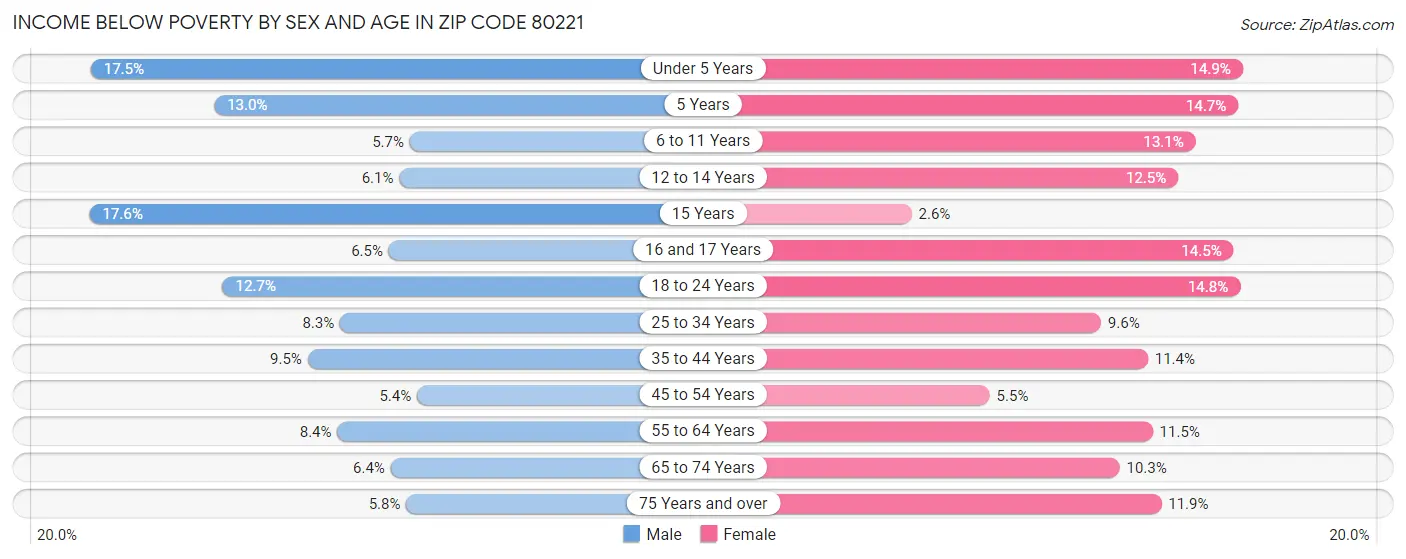 Income Below Poverty by Sex and Age in Zip Code 80221