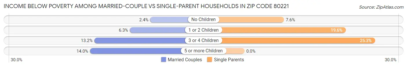 Income Below Poverty Among Married-Couple vs Single-Parent Households in Zip Code 80221