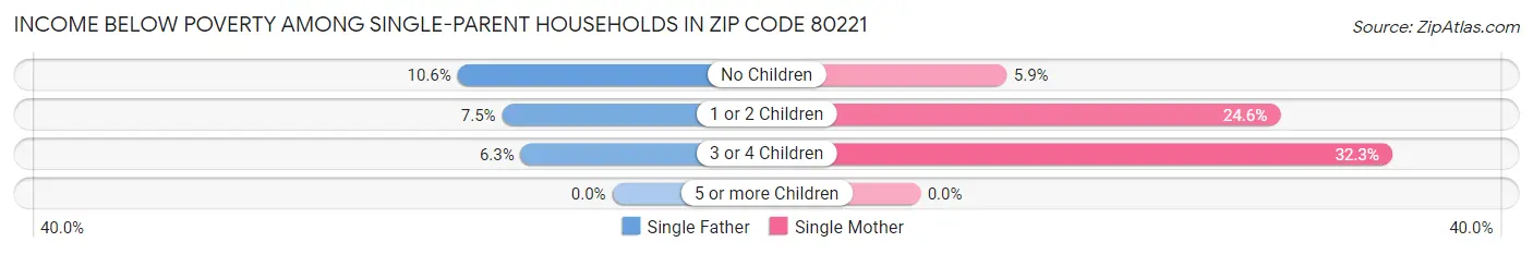 Income Below Poverty Among Single-Parent Households in Zip Code 80221