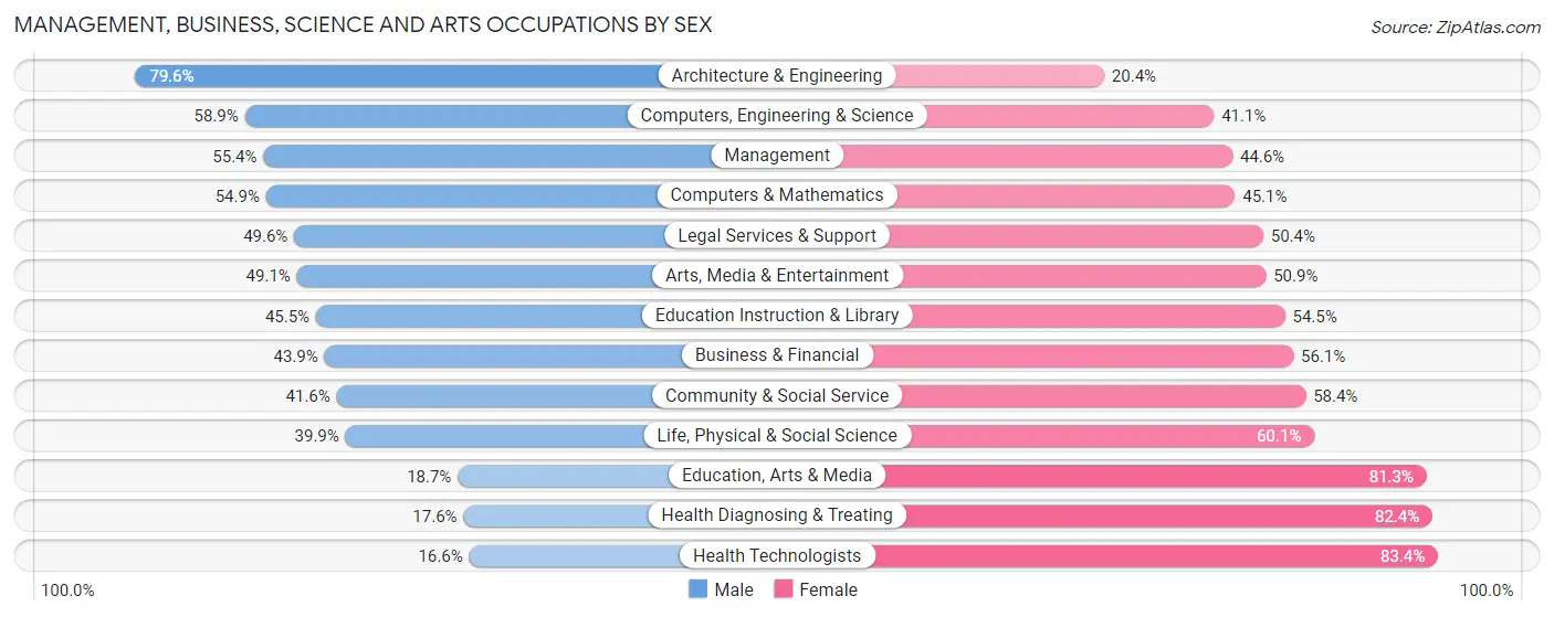 Management, Business, Science and Arts Occupations by Sex in Zip Code 80221