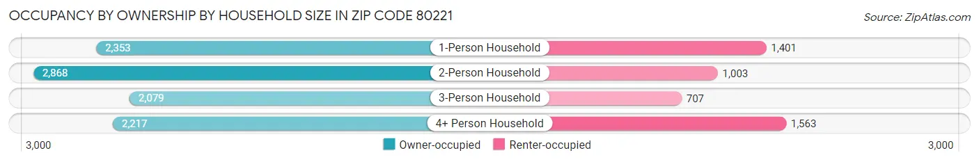 Occupancy by Ownership by Household Size in Zip Code 80221