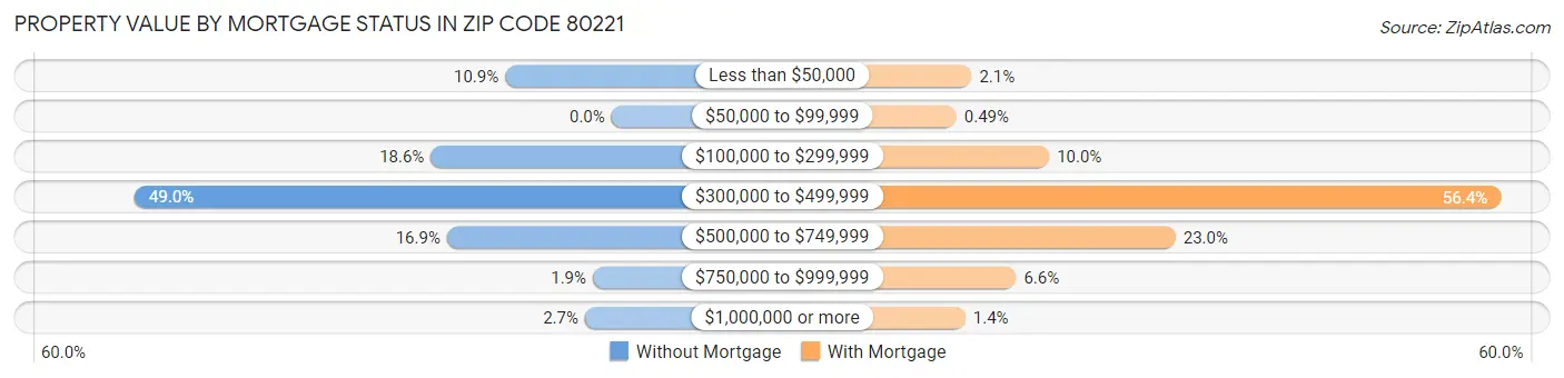 Property Value by Mortgage Status in Zip Code 80221