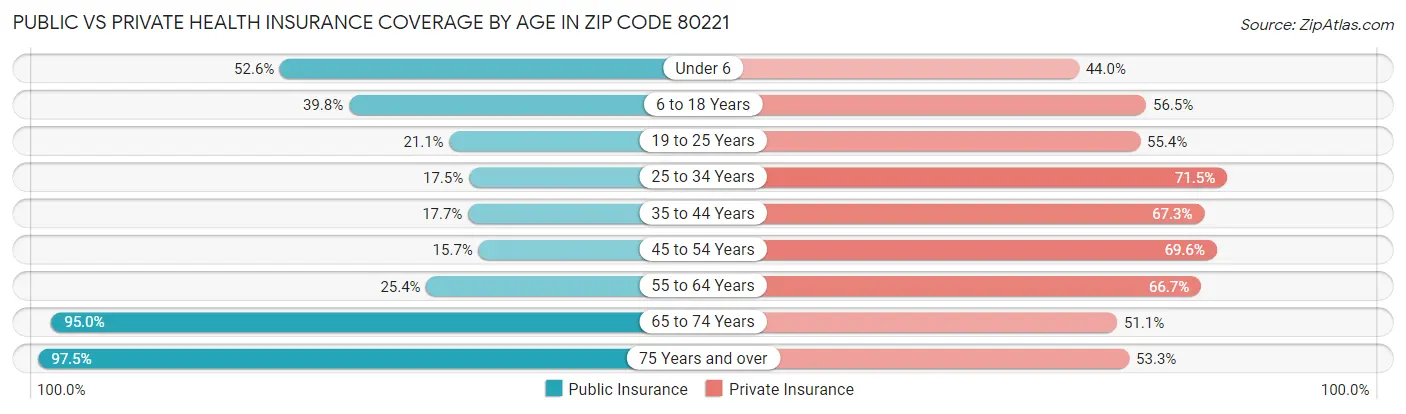 Public vs Private Health Insurance Coverage by Age in Zip Code 80221