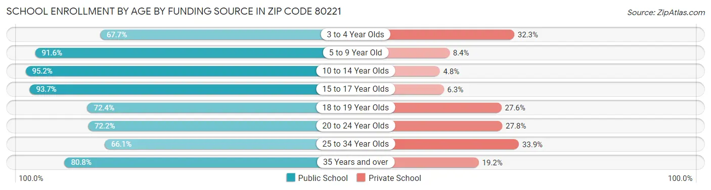 School Enrollment by Age by Funding Source in Zip Code 80221