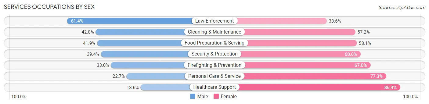 Services Occupations by Sex in Zip Code 80221