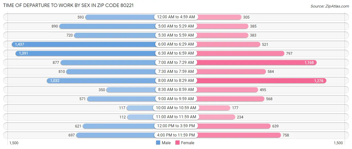 Time of Departure to Work by Sex in Zip Code 80221