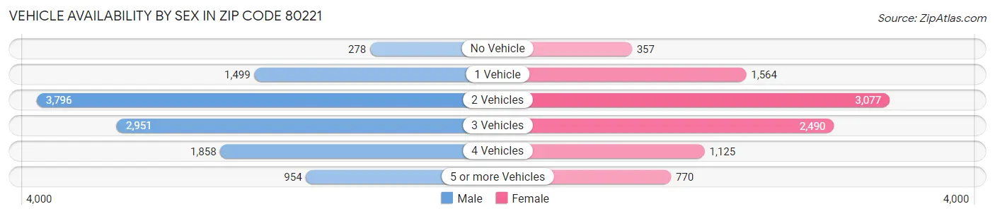 Vehicle Availability by Sex in Zip Code 80221