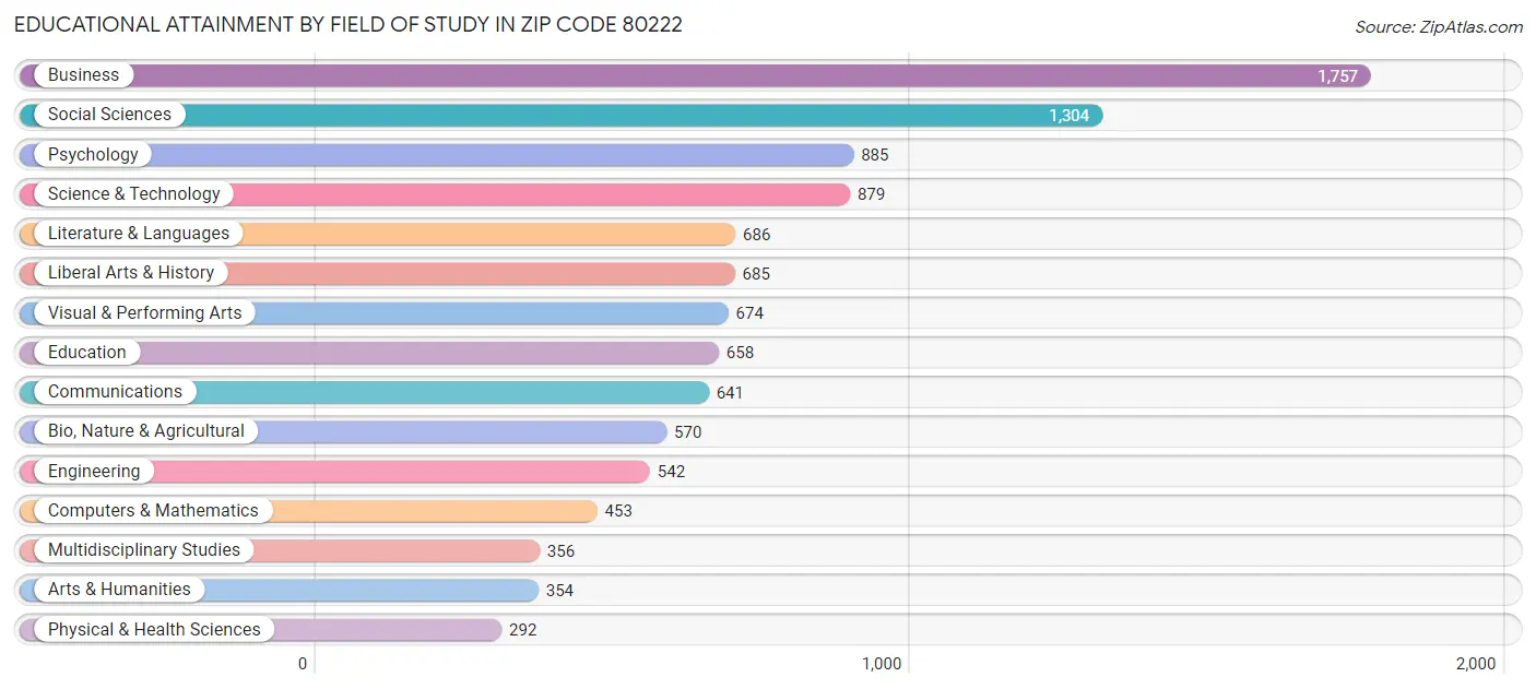 Educational Attainment by Field of Study in Zip Code 80222