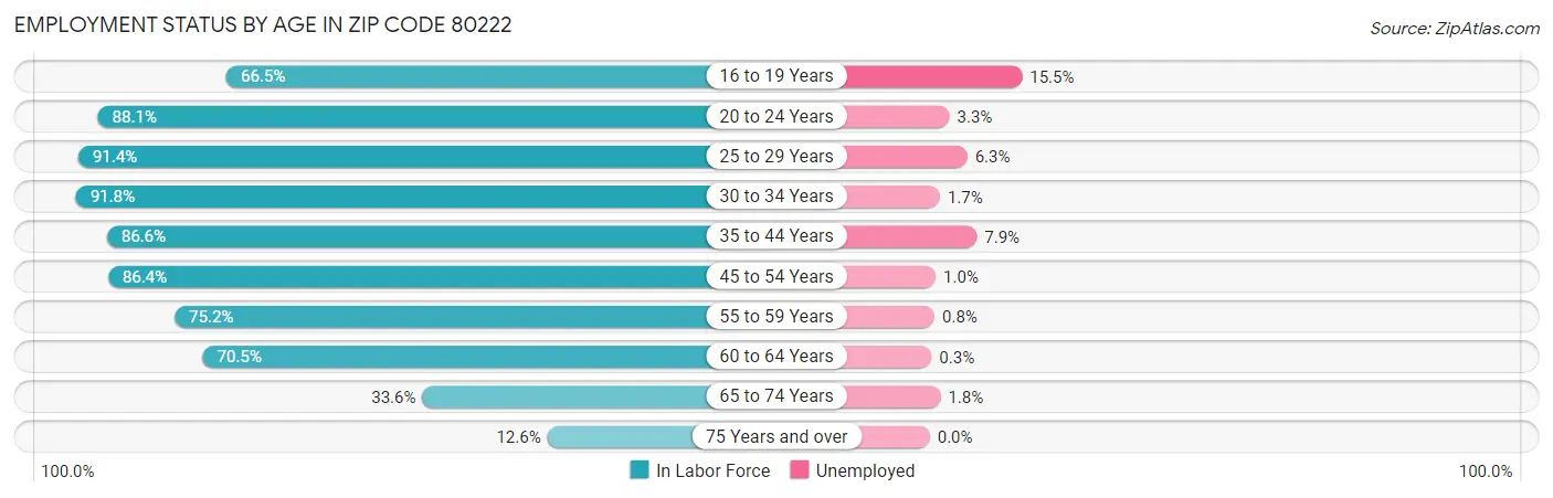 Employment Status by Age in Zip Code 80222