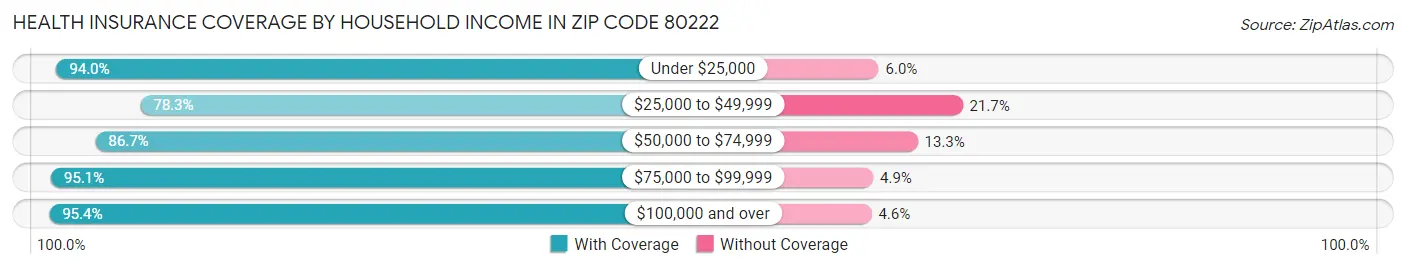 Health Insurance Coverage by Household Income in Zip Code 80222