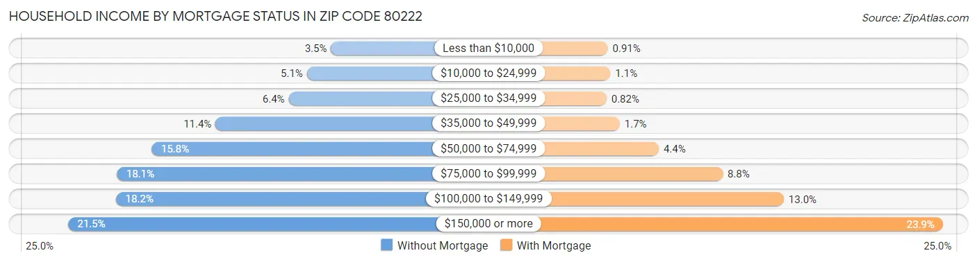 Household Income by Mortgage Status in Zip Code 80222