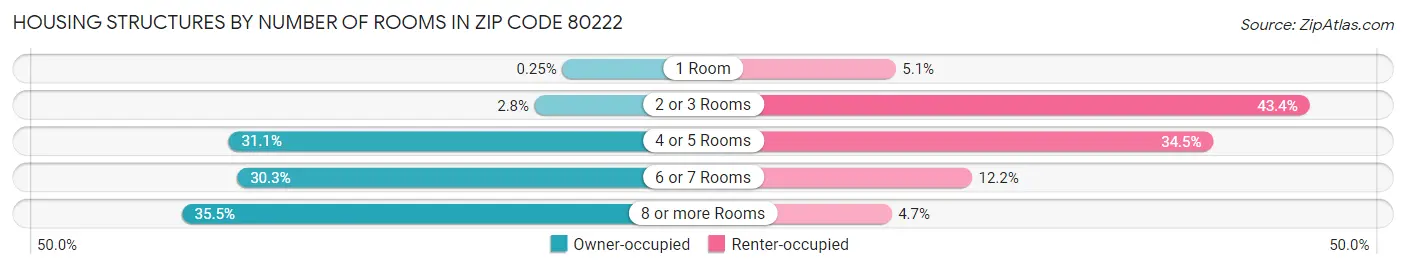 Housing Structures by Number of Rooms in Zip Code 80222