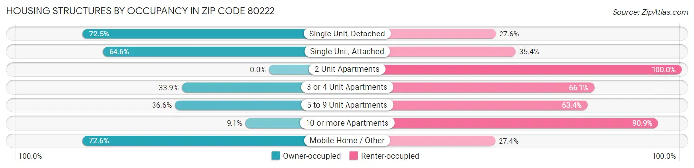 Housing Structures by Occupancy in Zip Code 80222