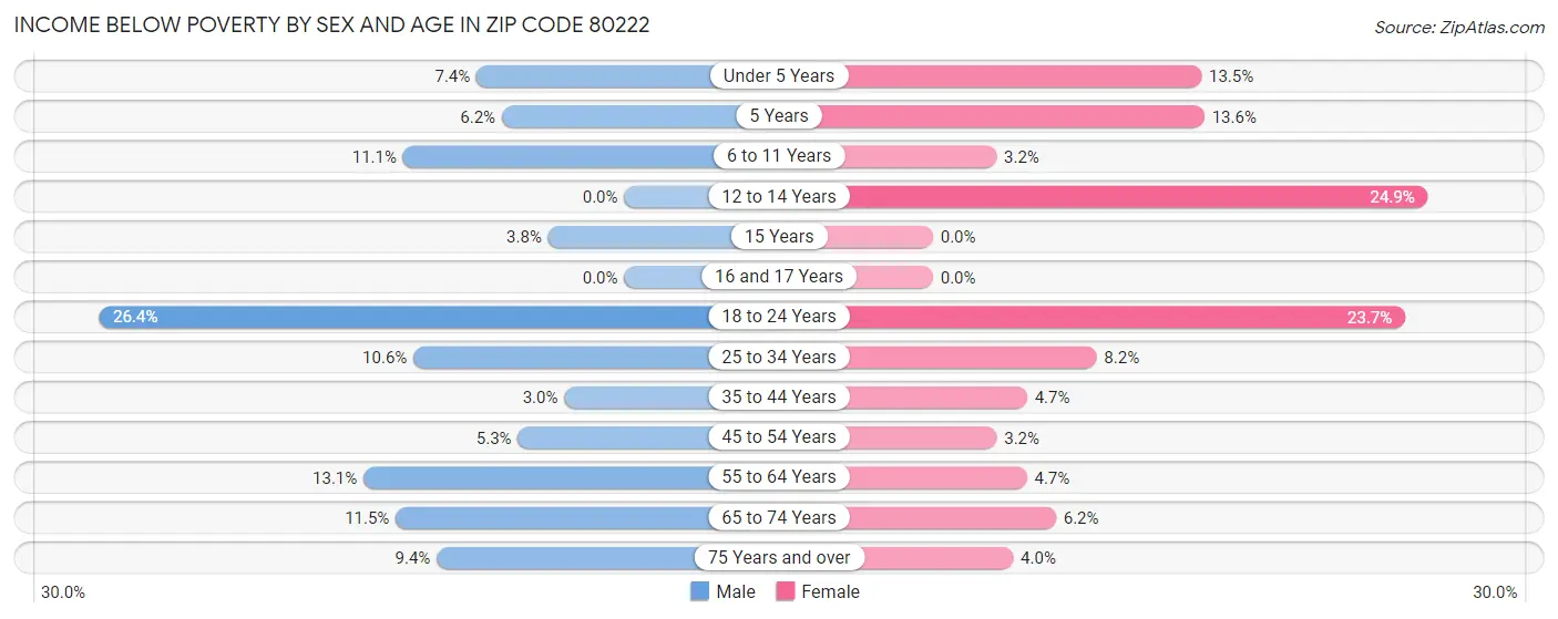 Income Below Poverty by Sex and Age in Zip Code 80222